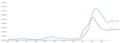 does state of the art need hyphens