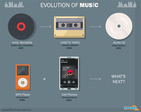 how has music changed with the use of technology? the evolution of soundscapes through digital manipulation