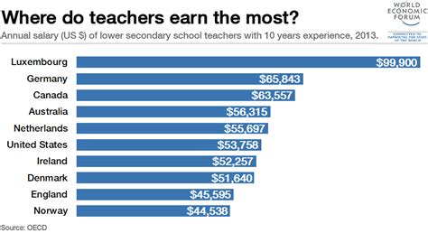 how much does a music teacher make and what is the average salary for a music teacher in different countries?